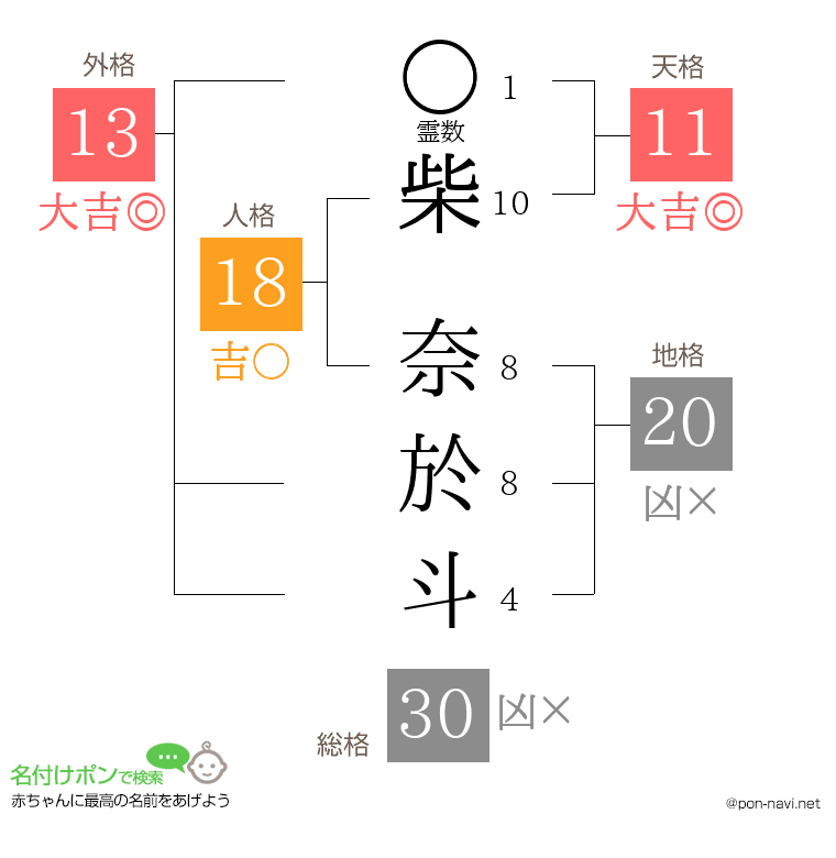 柴 奈於斗さんの姓名判断結果