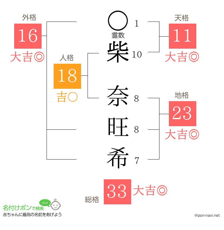 柴 奈旺希さんの姓名判断結果