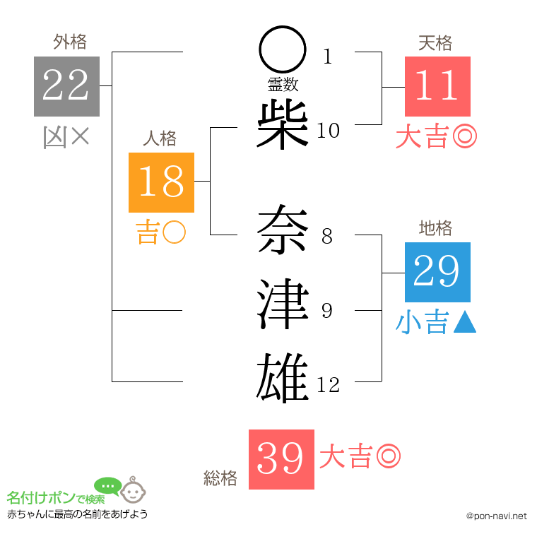柴 奈津雄さんの姓名判断結果