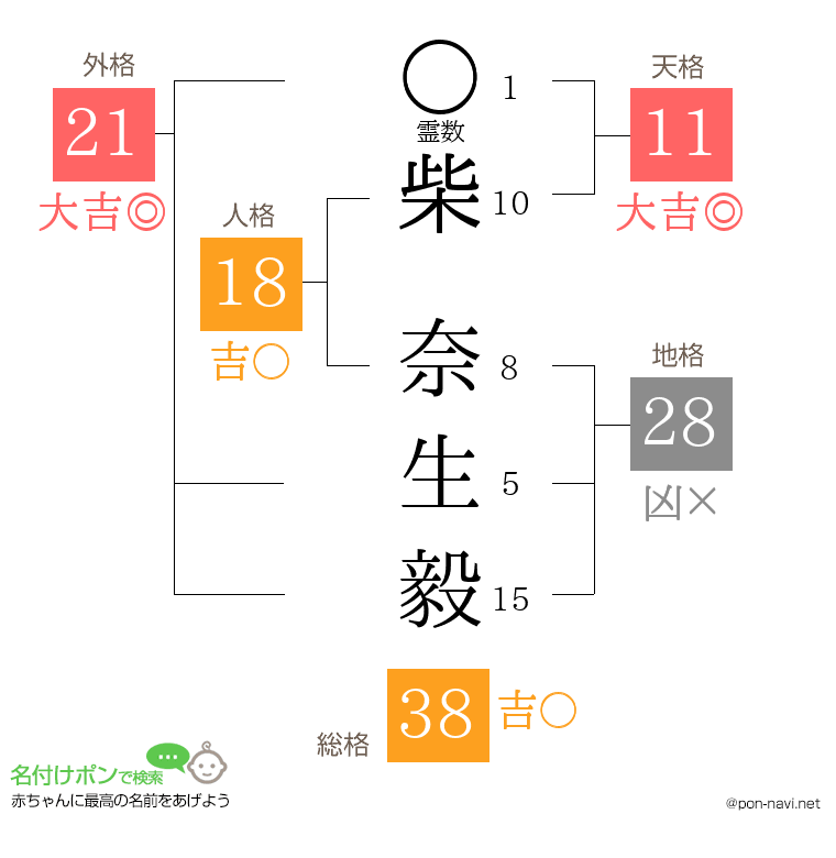 柴 奈生毅さんの姓名判断結果