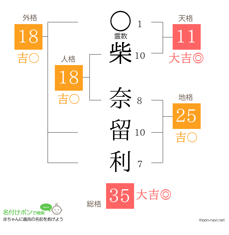 柴 奈留利さんの姓名判断結果