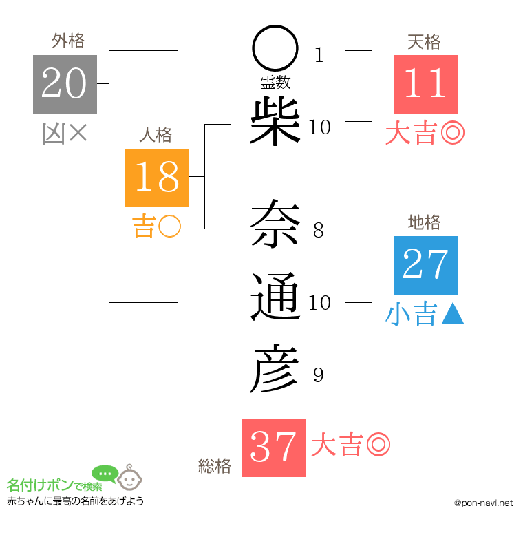 柴 奈通彦さんの姓名判断結果