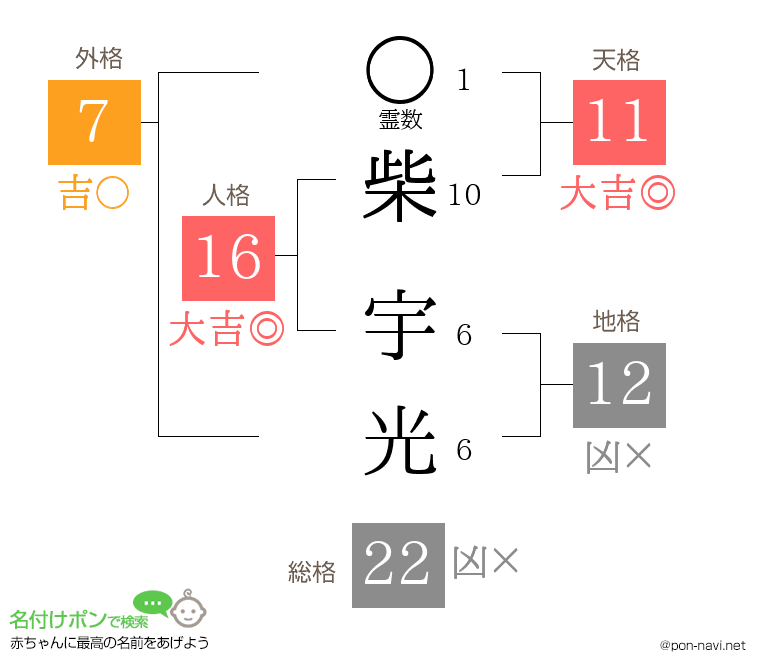 柴 宇光さんの姓名判断結果