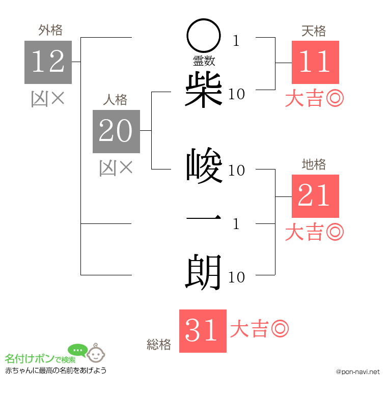 柴 峻一朗さんの姓名判断結果