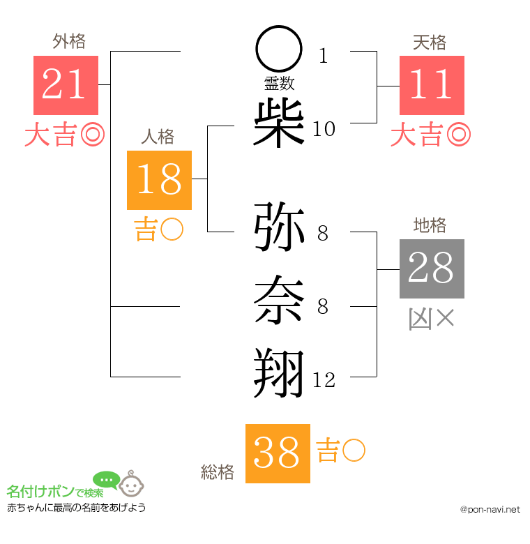 柴 弥奈翔さんの姓名判断結果