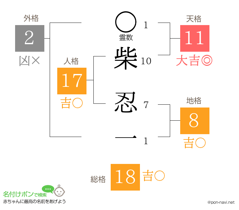 柴 忍一さんの姓名判断結果