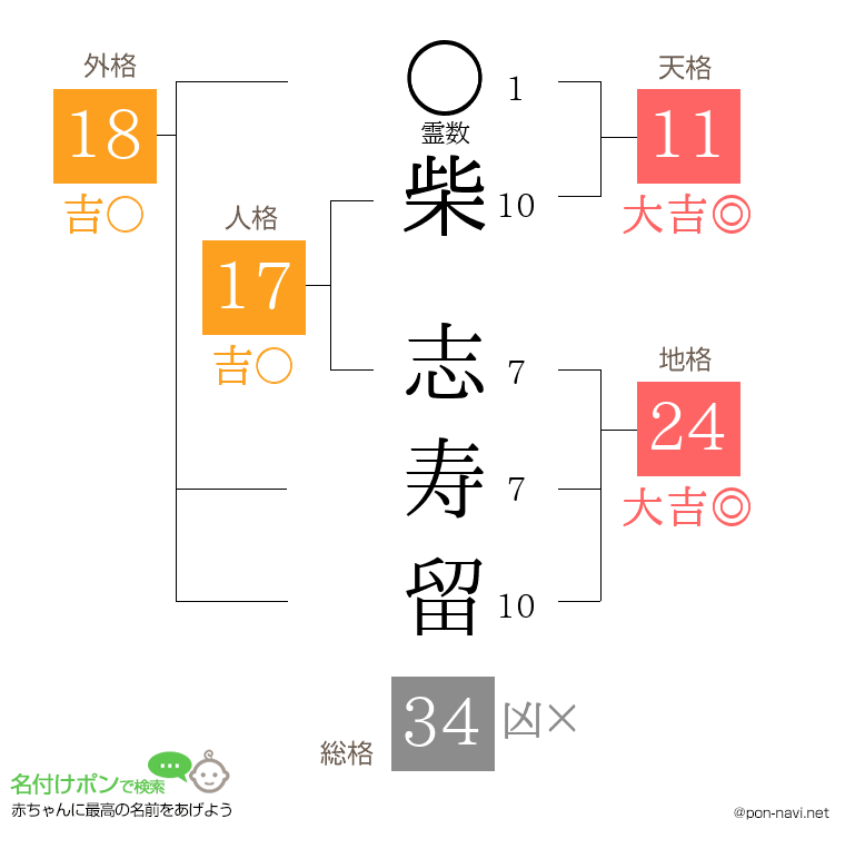 柴 志寿留さんの姓名判断結果