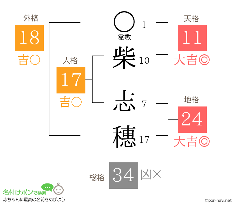 柴 志穗さんの姓名判断結果