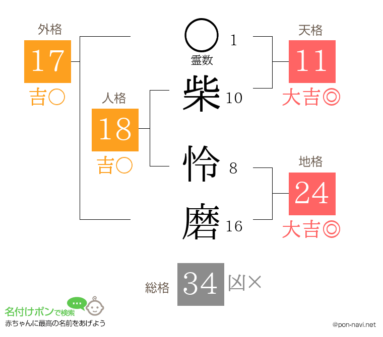 柴 怜磨さんの姓名判断結果
