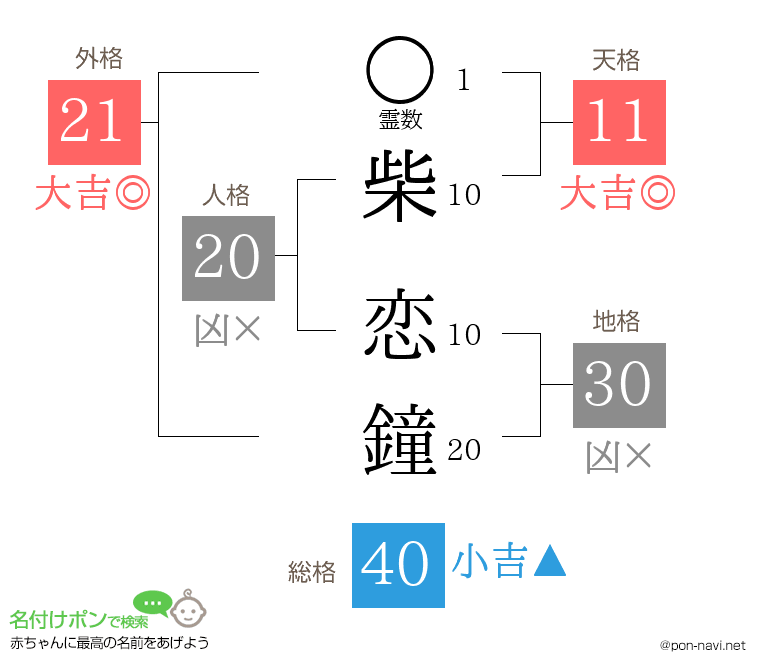 柴 恋鐘さんの姓名判断結果