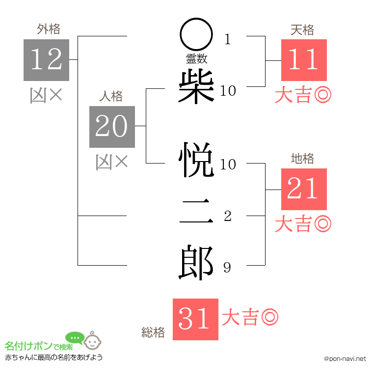 柴 悦二郎さんの姓名判断結果
