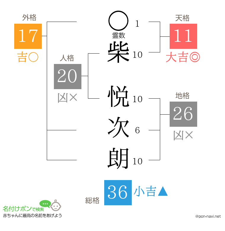 柴 悦次朗さんの姓名判断結果