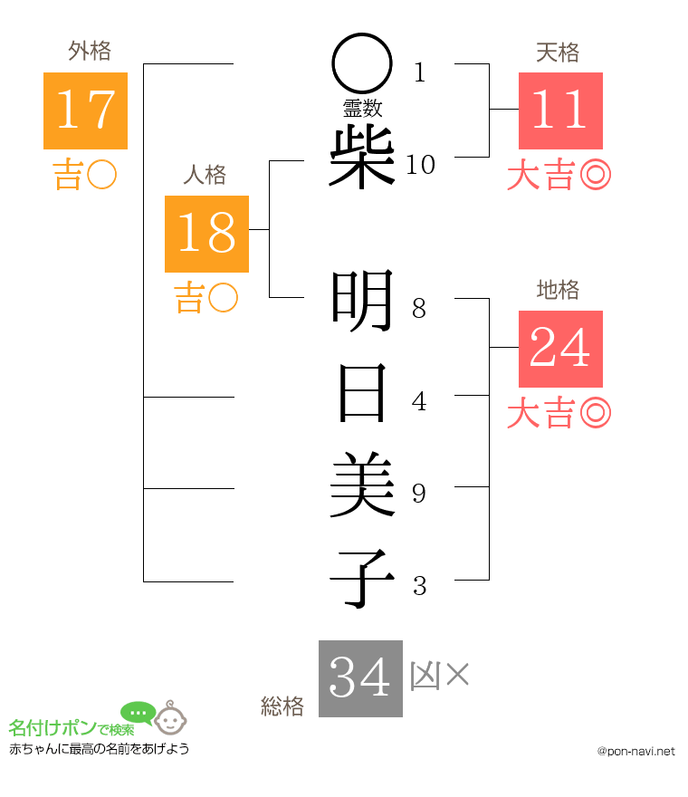 柴 明日美子さんの姓名判断結果