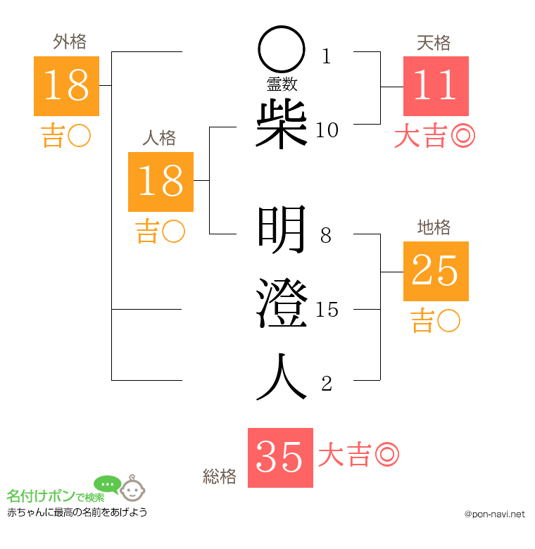 柴 明澄人さんの姓名判断結果