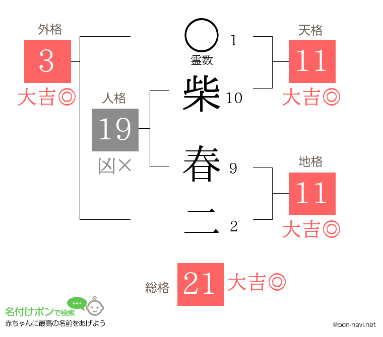 柴 春二さんの姓名判断結果