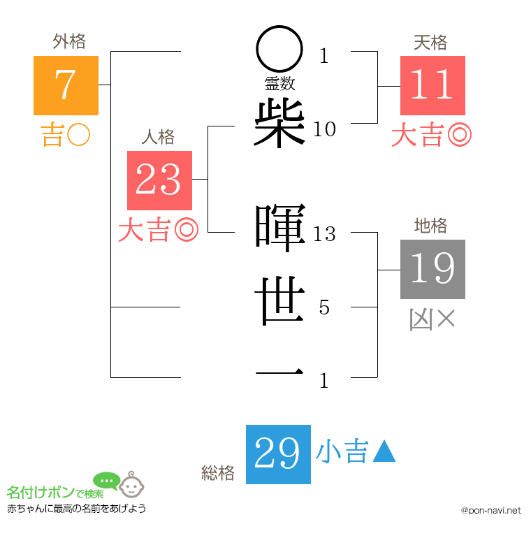 柴 暉世一さんの姓名判断結果