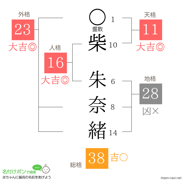 柴 朱奈緒さんの姓名判断結果