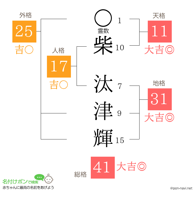 柴 汰津輝さんの姓名判断結果