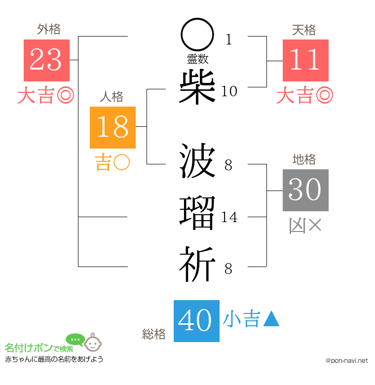 柴 波瑠祈さんの姓名判断結果