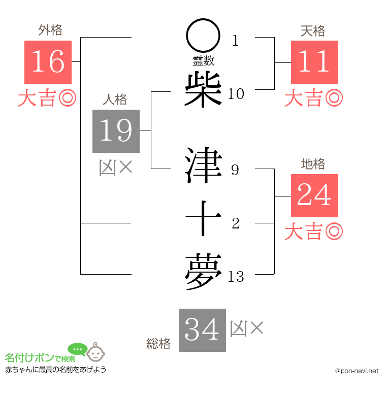 柴 津十夢さんの姓名判断結果