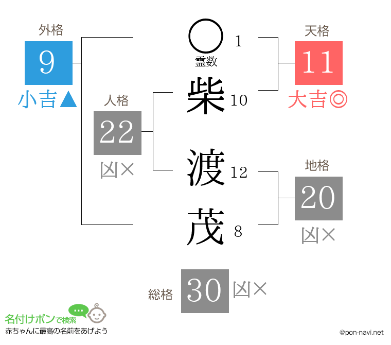 柴 渡茂さんの姓名判断結果