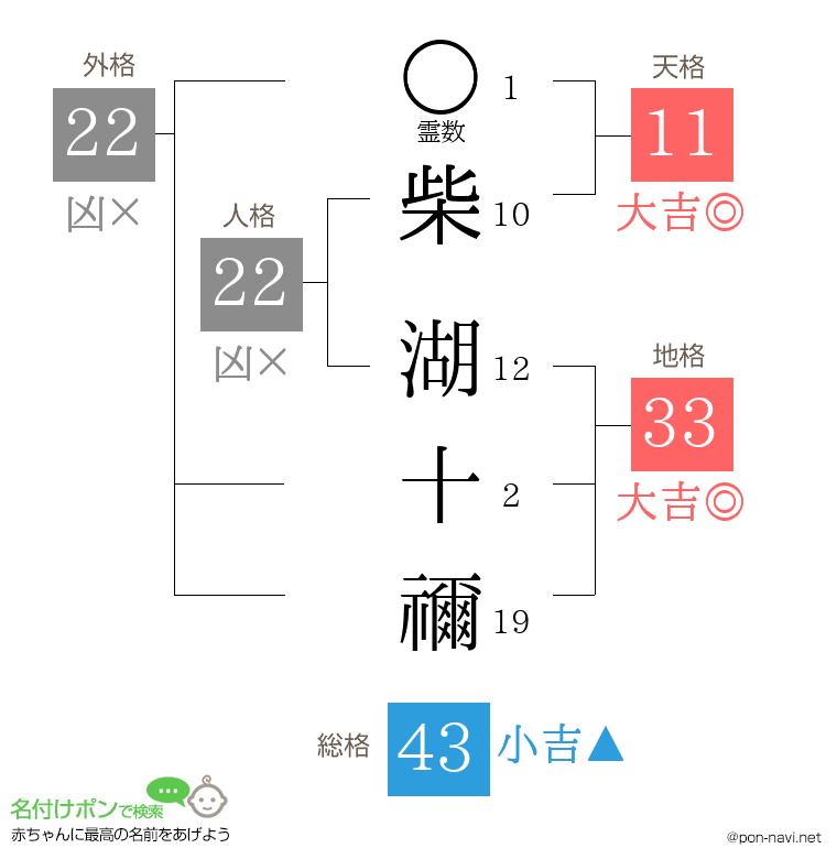 柴 湖十禰さんの姓名判断結果