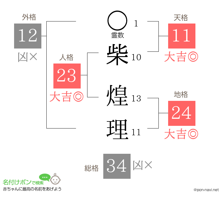 柴 煌理さんの姓名判断結果