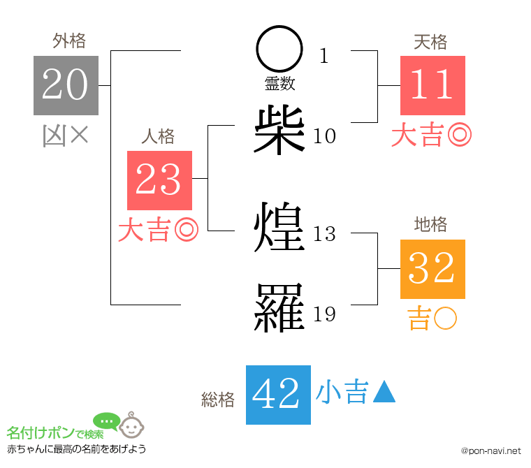 柴 煌羅さんの姓名判断結果