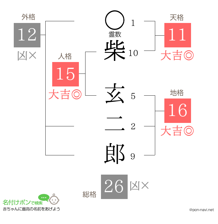 柴 玄二郎さんの姓名判断結果