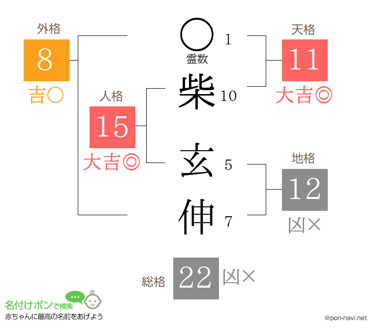柴 玄伸さんの姓名判断結果