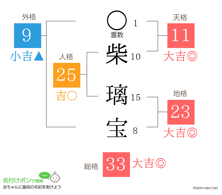 柴 璃宝さんの姓名判断結果