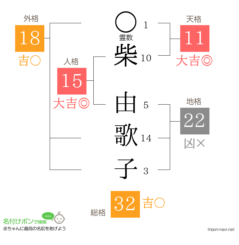 柴 由歌子さんの姓名判断結果