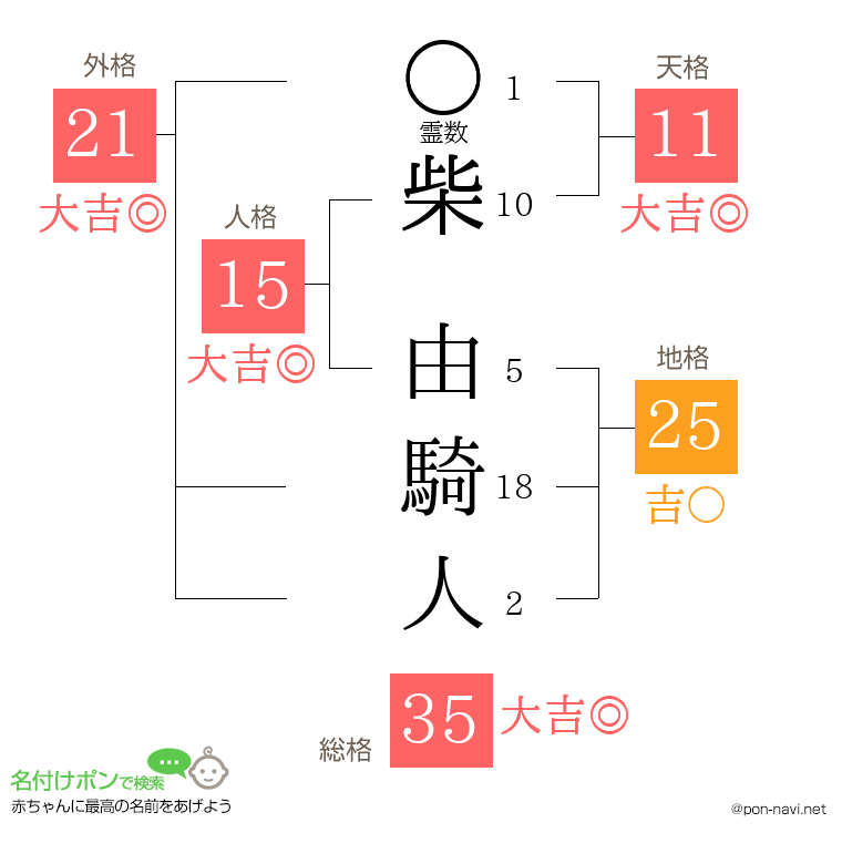 柴 由騎人さんの姓名判断結果
