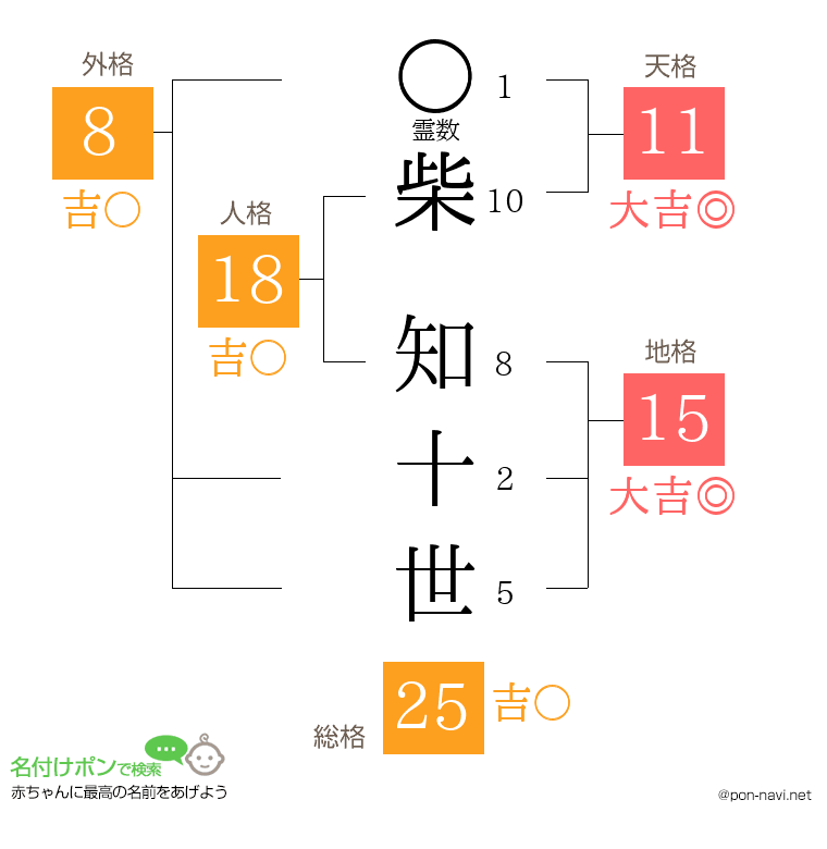 柴 知十世さんの姓名判断結果