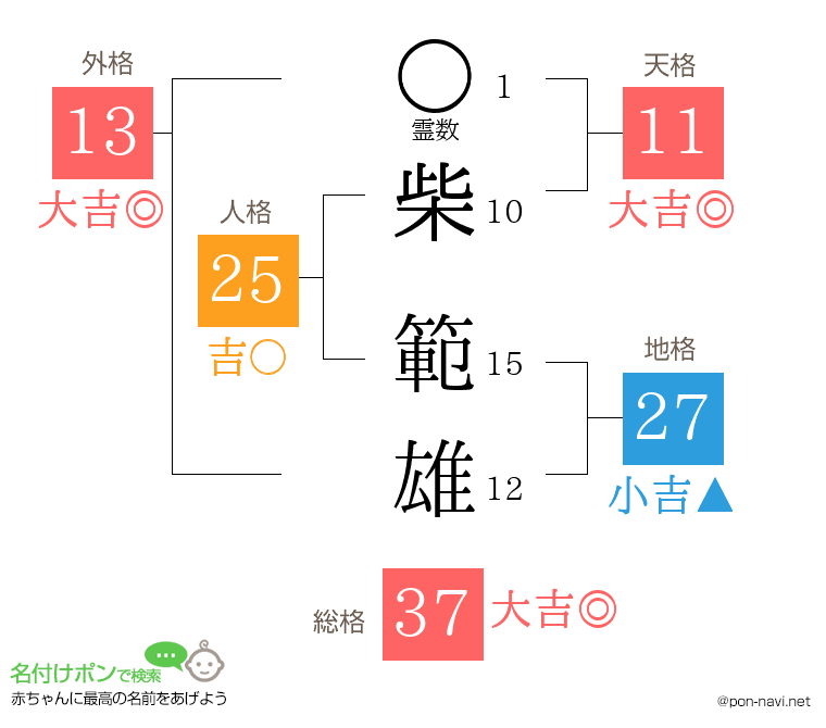 柴 範雄さんの姓名判断結果