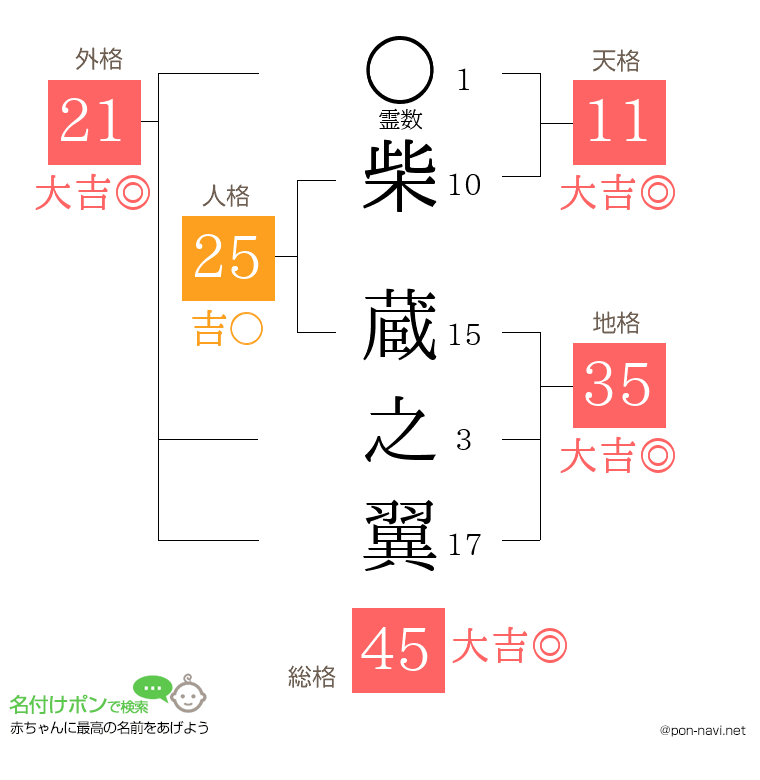 柴 蔵之翼さんの姓名判断結果
