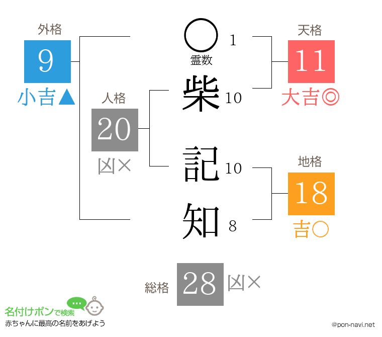 柴 記知さんの姓名判断結果