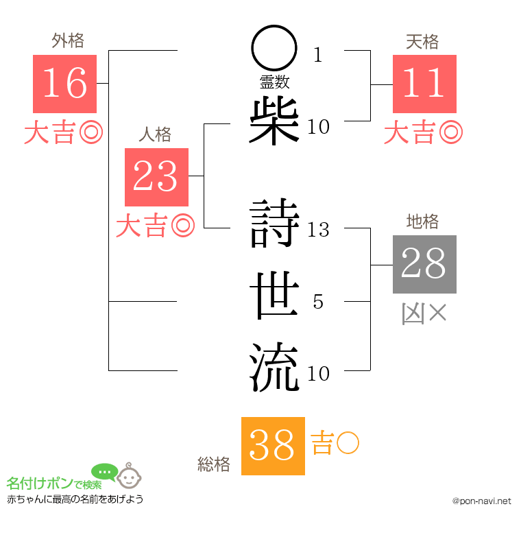 柴 詩世流さんの姓名判断結果