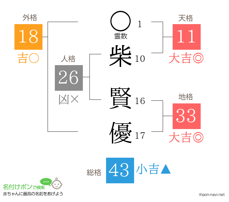 柴 賢優さんの姓名判断結果