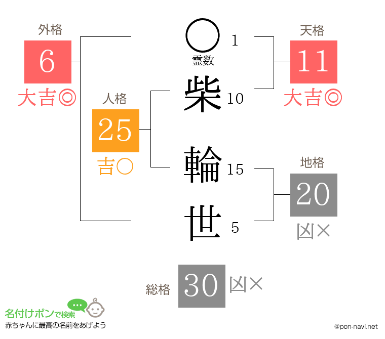 柴 輪世さんの姓名判断結果