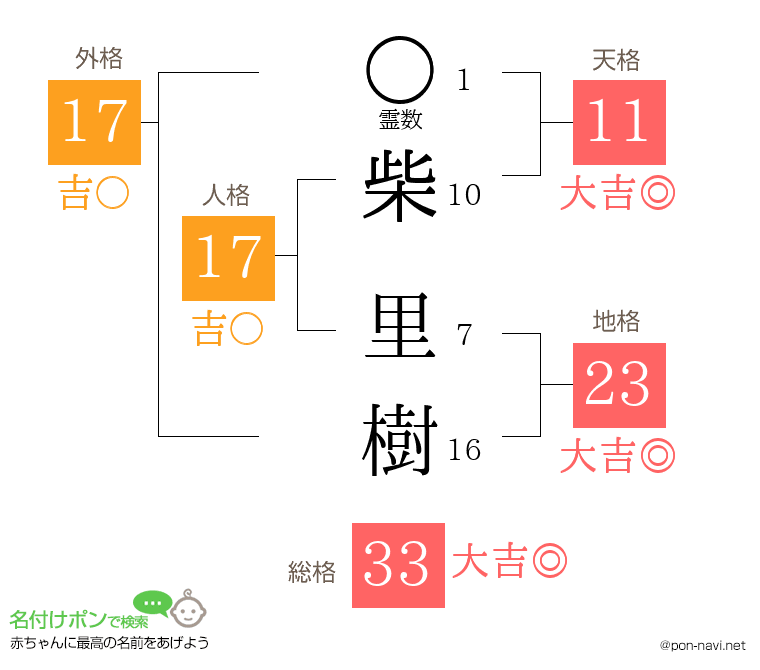 柴 里樹さんの姓名判断結果