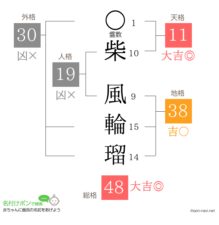 柴 風輪瑠さんの姓名判断結果