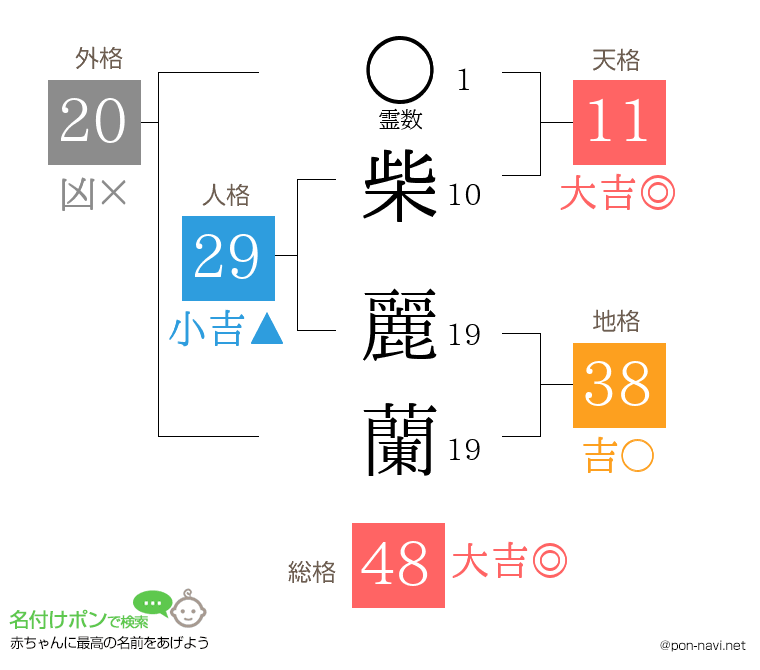 柴 麗蘭さんの姓名判断結果