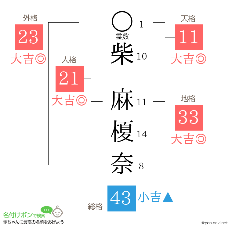 柴 麻榎奈さんの姓名判断結果