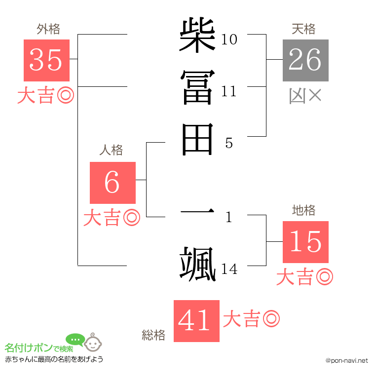 柴冨田 一颯さんの姓名判断結果