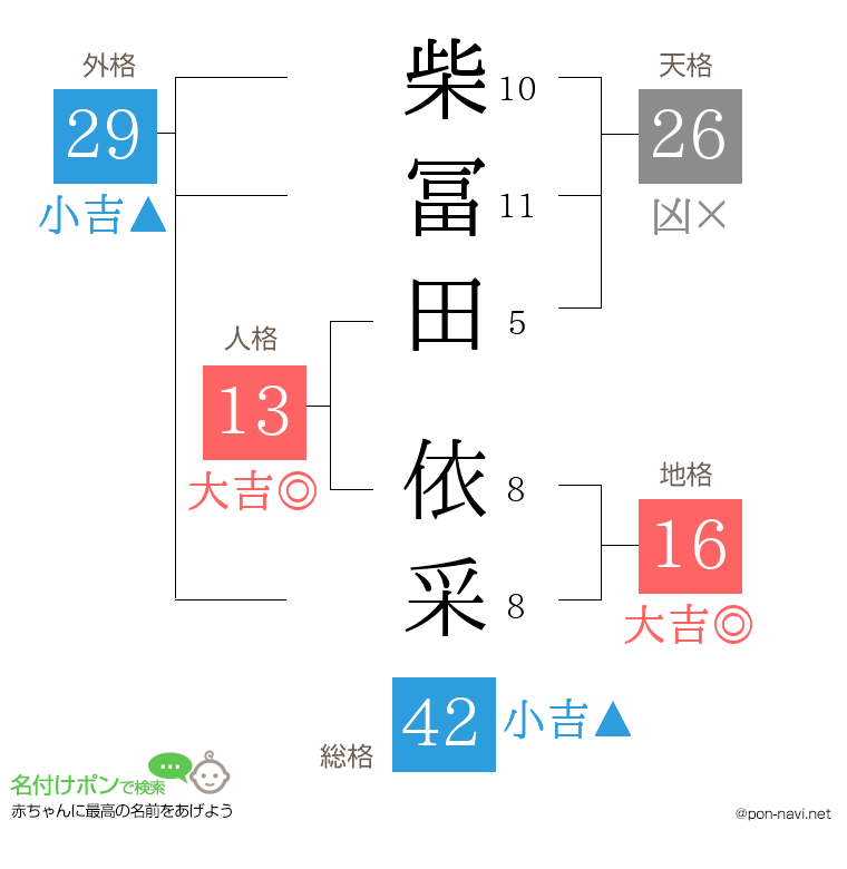 柴冨田 依采さんの姓名判断結果