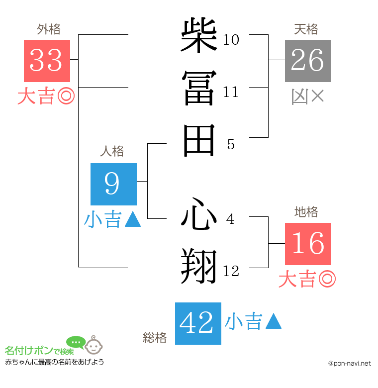 柴冨田 心翔さんの姓名判断結果