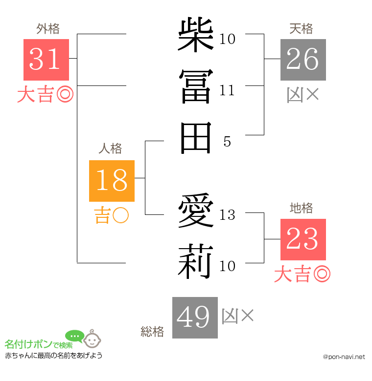柴冨田 愛莉さんの姓名判断結果