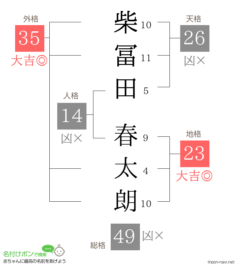 柴冨田 春太朗さんの姓名判断結果