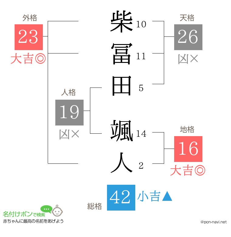柴冨田 颯人さんの姓名判断結果